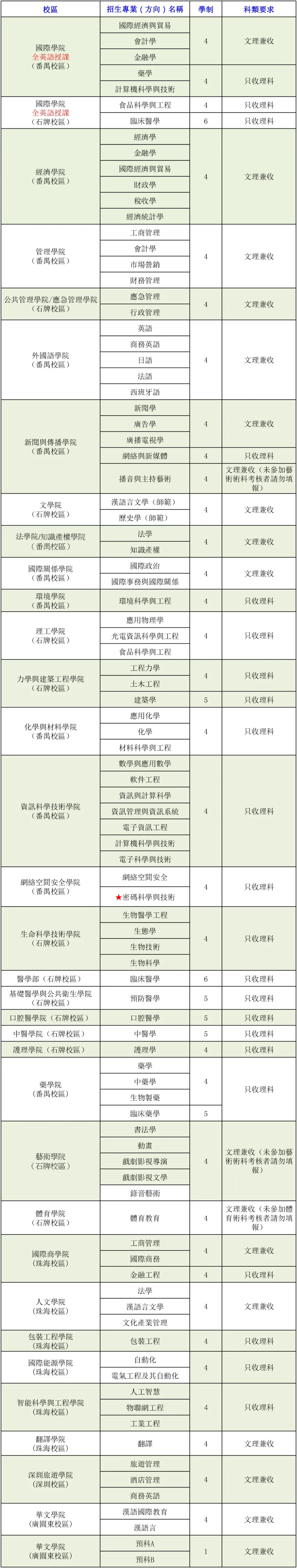 官方通知 | 暨南大学2023年采用“澳门四校”成绩申请
