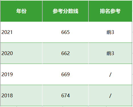 全国联考结束！往年热门高校录取分数线是多少？