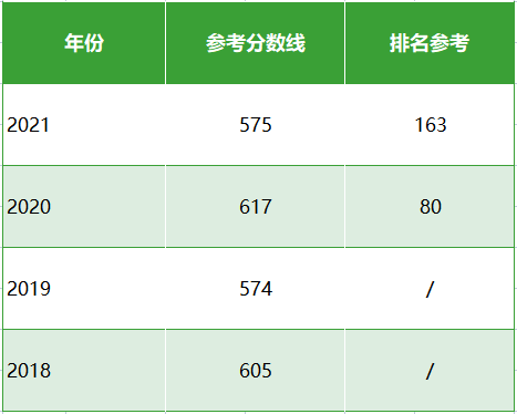 全国联考结束！往年热门高校录取分数线是多少？