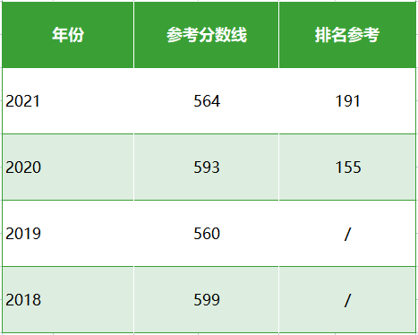 全国联考结束！往年热门高校录取分数线是多少？