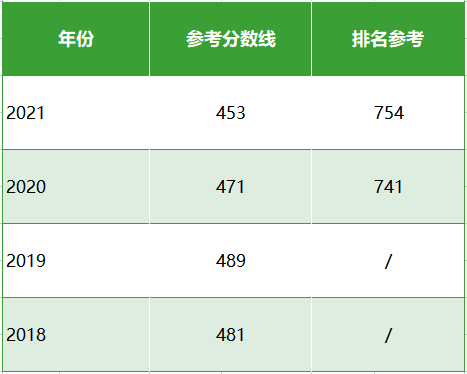 全国联考结束！往年热门高校录取分数线是多少？