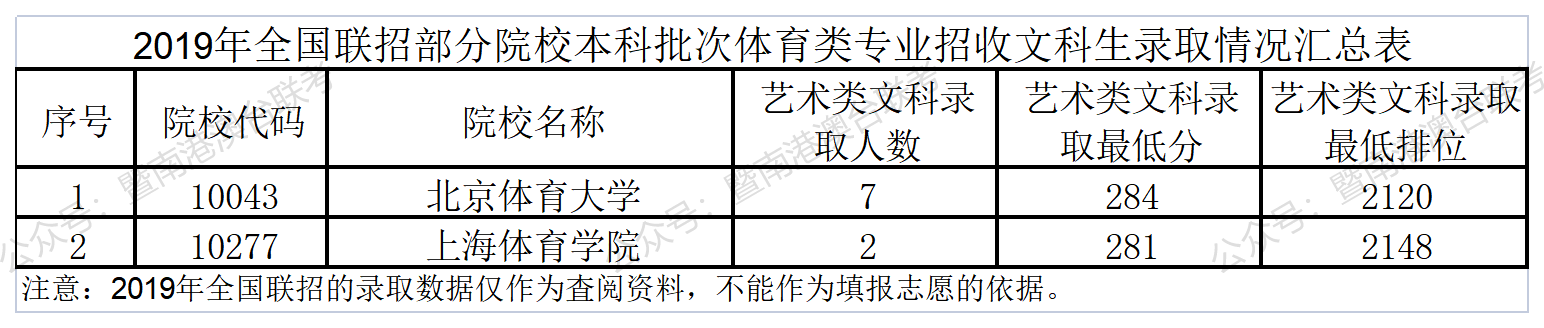 体育类招收港澳台侨学生的院校！