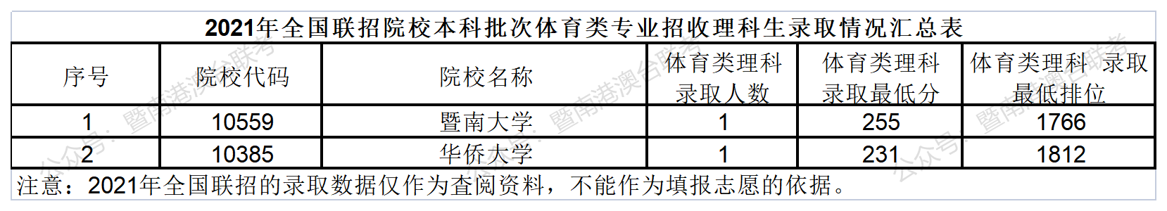 体育类招收港澳台侨学生的院校！