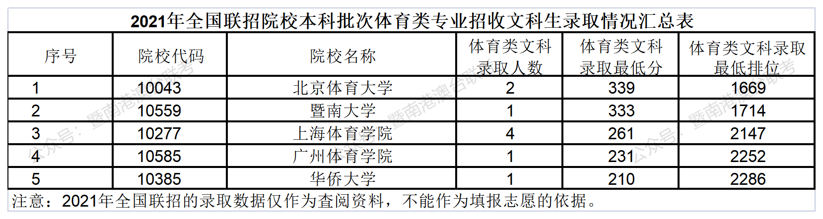 体育类招收港澳台侨学生的院校！
