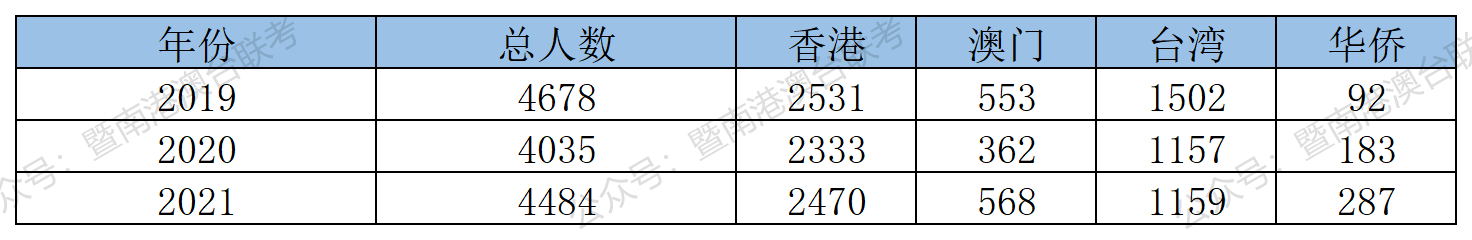 港澳台联考历年分数线整理！助力联考生志愿填报