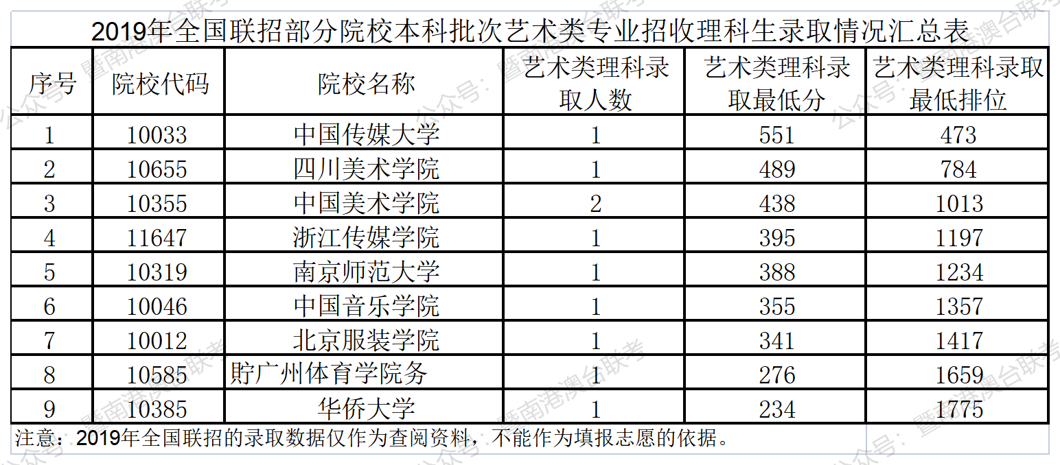 面向港澳台侨艺考生招生院校有哪些？